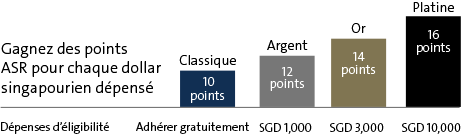 Gagnez des points ASR pour chaque dollar singapourien dépensé - Dépenses d’éligibilité