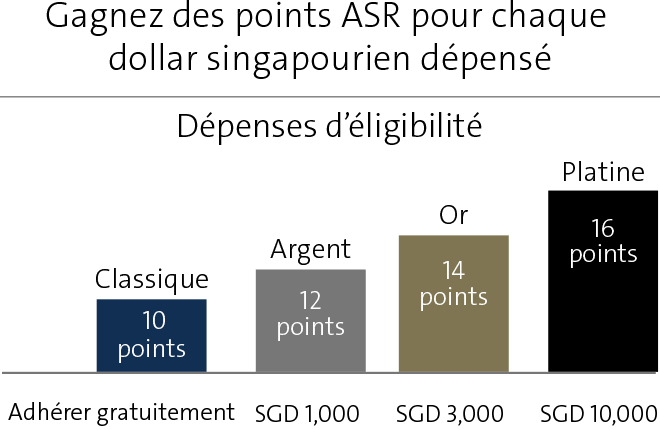 Gagnez des points ASR pour chaque dollar singapourien dépensé - Dépenses d’éligibilité